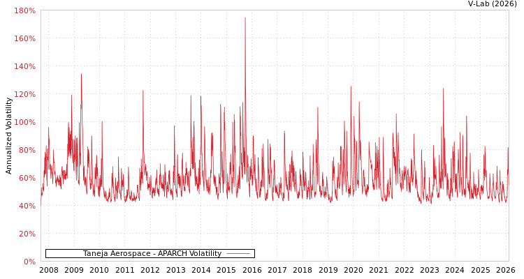 graph of Taneja Aerospace APARCH