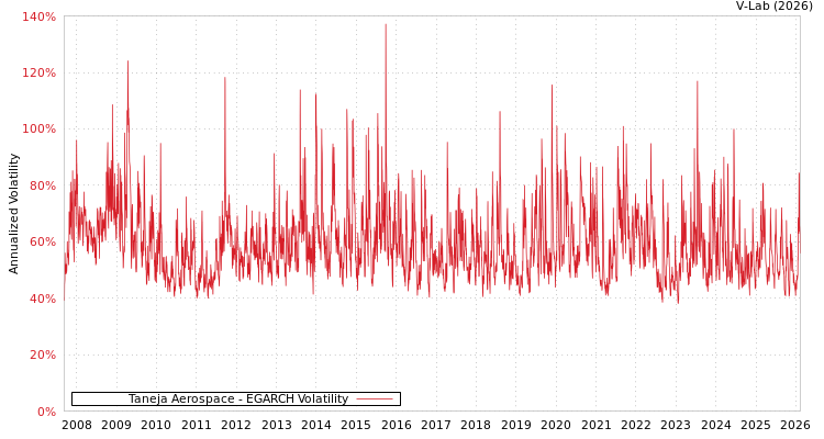 graph of Taneja Aerospace EGARCH
