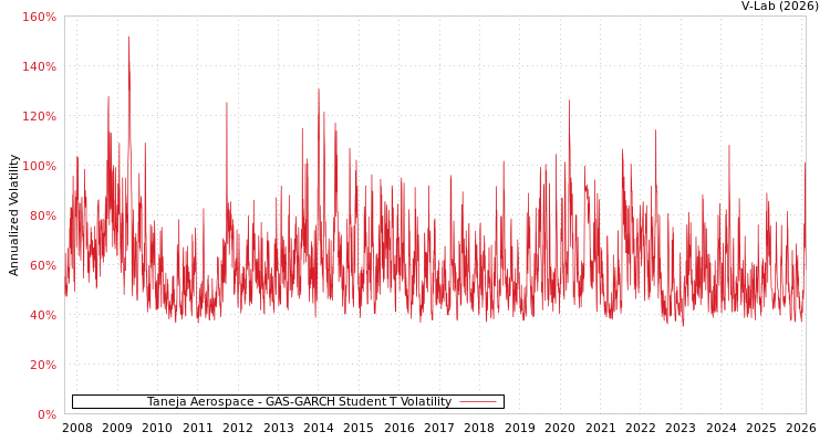 graph of Taneja Aerospace GAS-GARCH-T