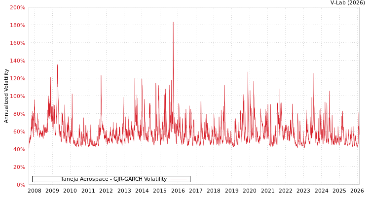 graph of Taneja Aerospace GJR-GARCH
