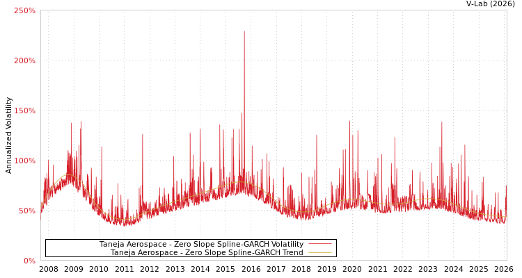 graph of Taneja Aerospace S0GARCH