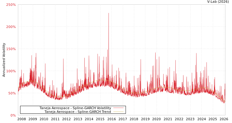 graph of Taneja Aerospace SGARCH