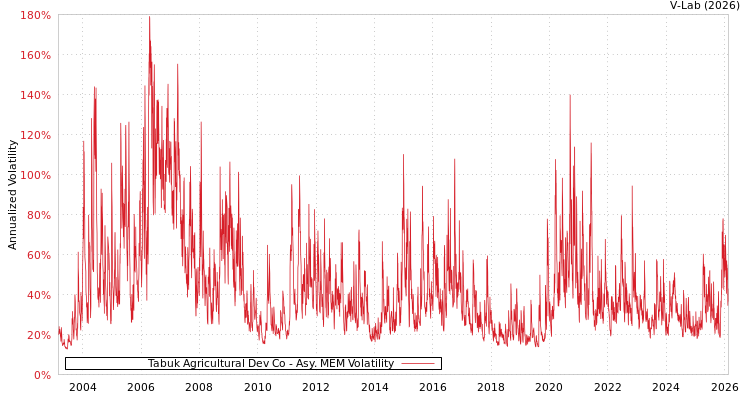 graph of Tabuk Agricultural Dev Co AMEM