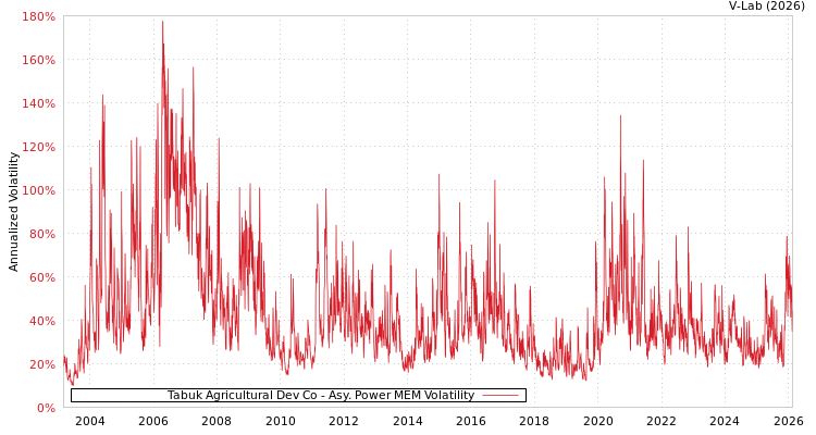 graph of Tabuk Agricultural Dev Co APMEM