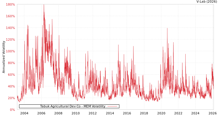 graph of Tabuk Agricultural Dev Co MEM