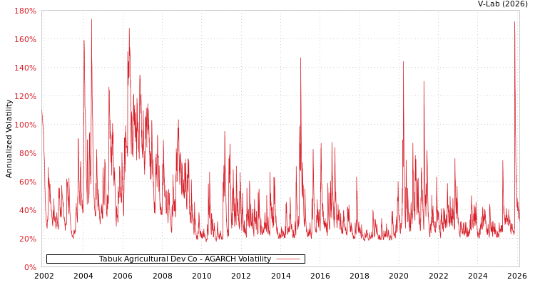 graph of Tabuk Agricultural Dev Co AGARCH