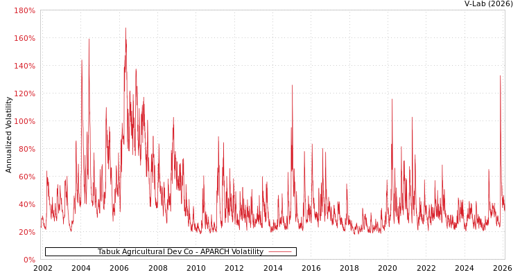 graph of Tabuk Agricultural Dev Co APARCH