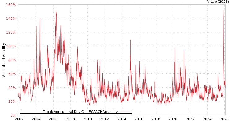 graph of Tabuk Agricultural Dev Co EGARCH