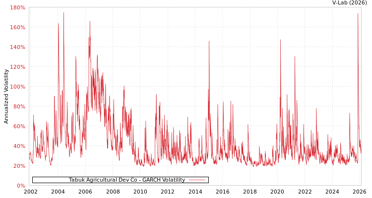 graph of Tabuk Agricultural Dev Co GARCH
