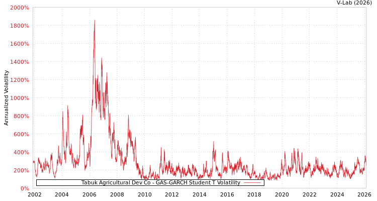 graph of Tabuk Agricultural Dev Co GAS-GARCH-T