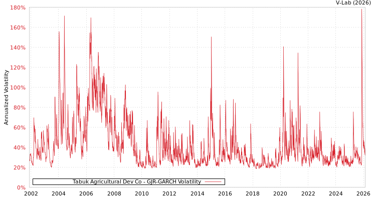 graph of Tabuk Agricultural Dev Co GJR-GARCH