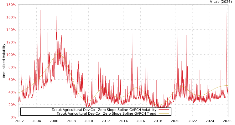 graph of Tabuk Agricultural Dev Co S0GARCH
