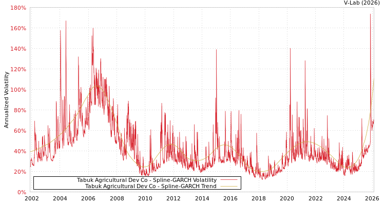 graph of Tabuk Agricultural Dev Co SGARCH