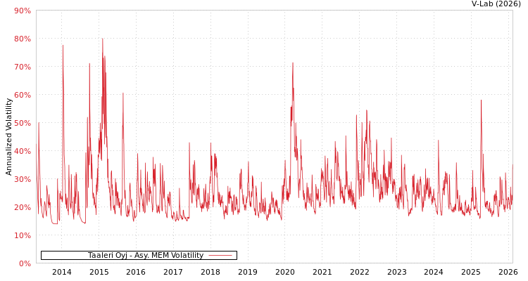 graph of Taaleri Oyj AMEM