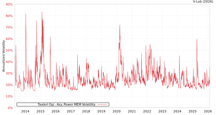 graph of Taaleri Oyj APMEM