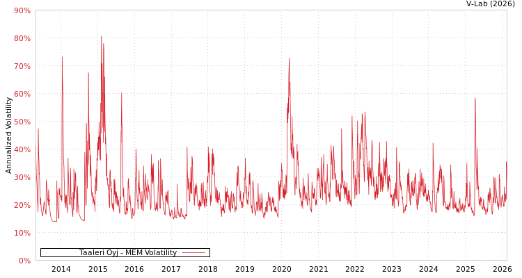graph of Taaleri Oyj MEM