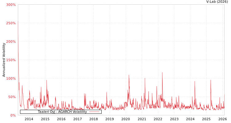graph of Taaleri Oyj AGARCH