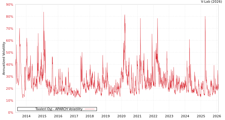 graph of Taaleri Oyj APARCH