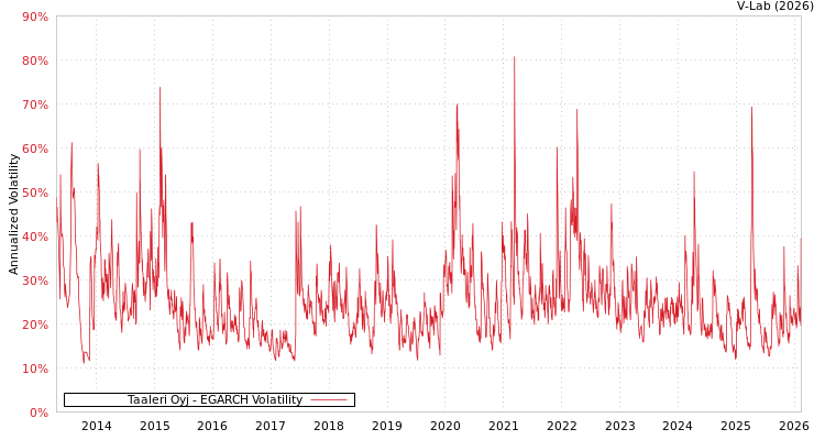 graph of Taaleri Oyj EGARCH