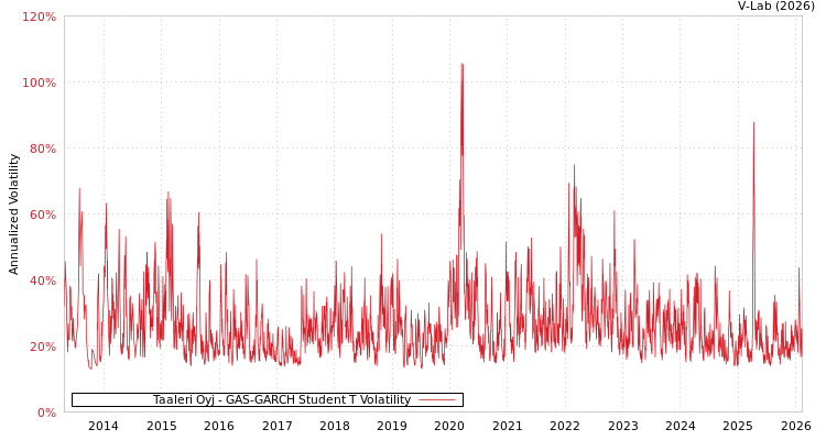 graph of Taaleri Oyj GAS-GARCH-T