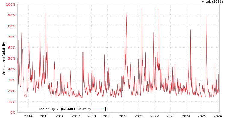 graph of Taaleri Oyj GJR-GARCH
