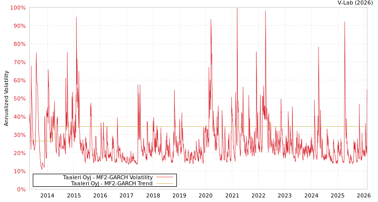 graph of Taaleri Oyj MF2-GARCH