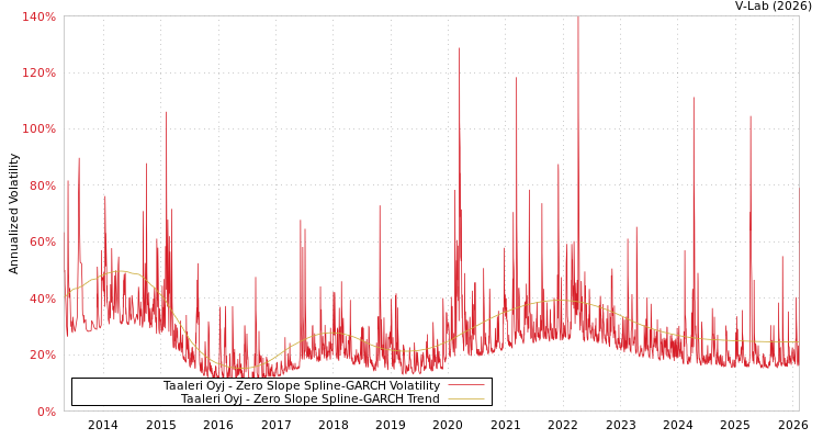 graph of Taaleri Oyj S0GARCH