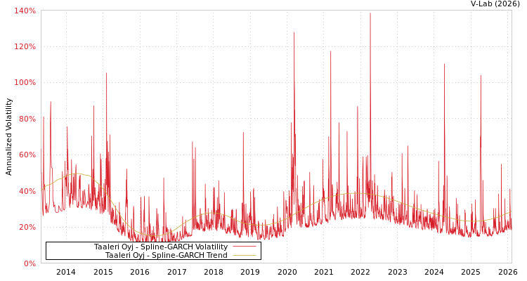 graph of Taaleri Oyj SGARCH