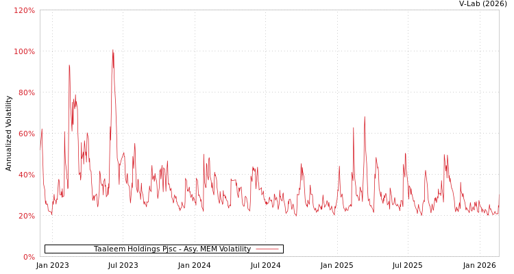 graph of Taaleem Holdings Pjsc AMEM