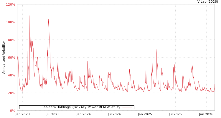 graph of Taaleem Holdings Pjsc APMEM