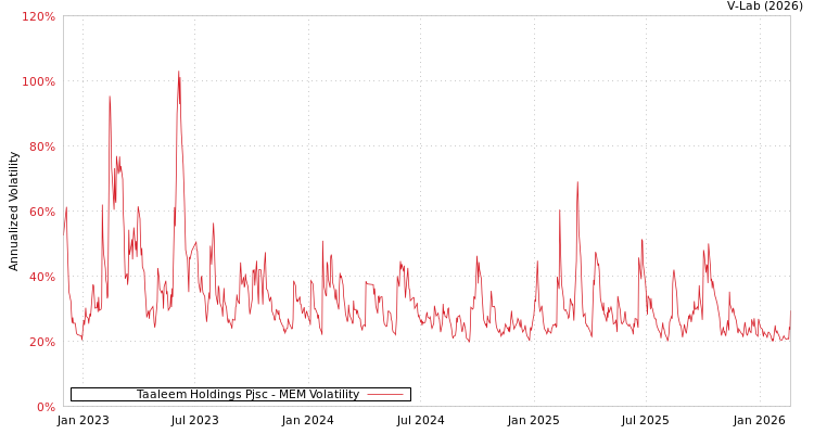 graph of Taaleem Holdings Pjsc MEM