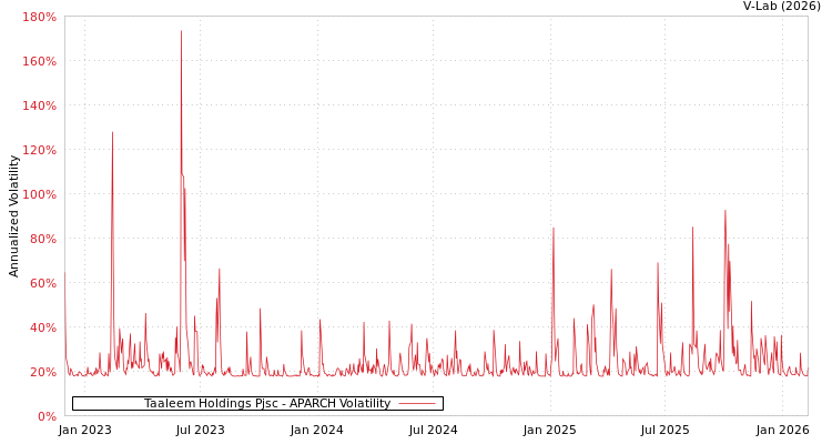 graph of Taaleem Holdings Pjsc APARCH