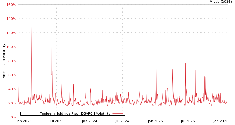 graph of Taaleem Holdings Pjsc EGARCH