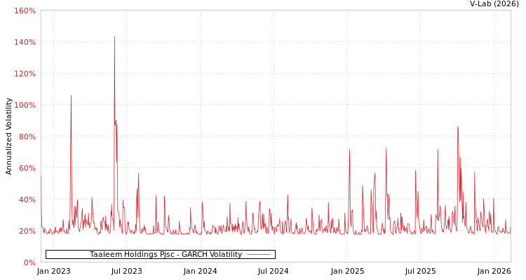 graph of Taaleem Holdings Pjsc GARCH