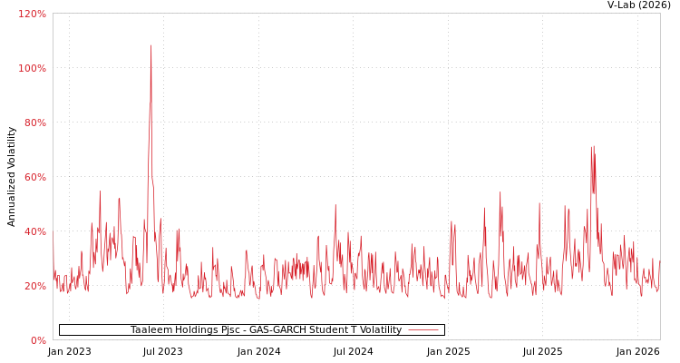 graph of Taaleem Holdings Pjsc GAS-GARCH-T
