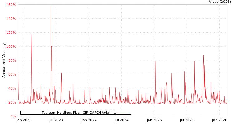 graph of Taaleem Holdings Pjsc GJR-GARCH