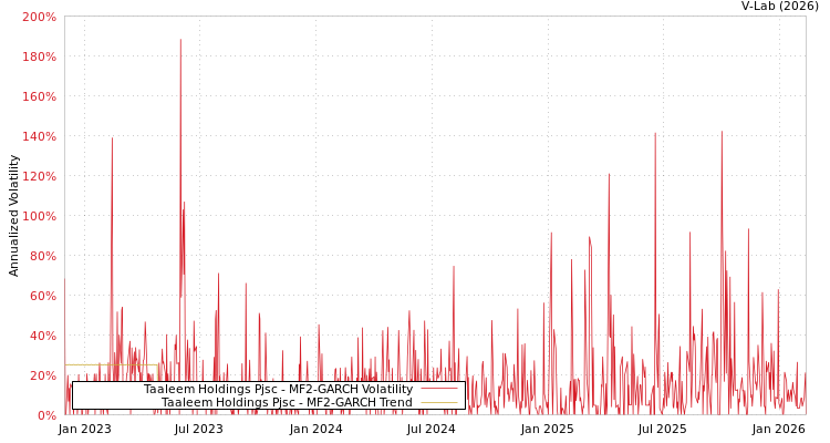 graph of Taaleem Holdings Pjsc MF2-GARCH
