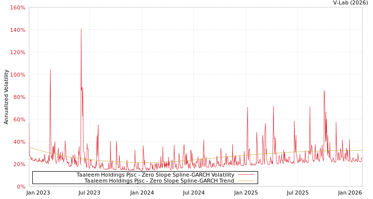 graph of Taaleem Holdings Pjsc S0GARCH