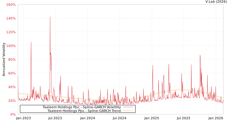 graph of Taaleem Holdings Pjsc SGARCH