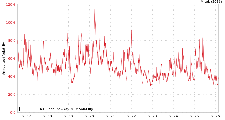 graph of TAAL Tech Ltd AMEM