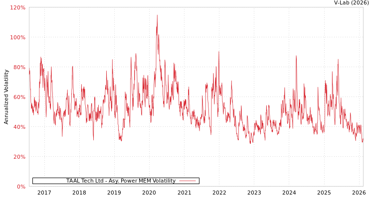 graph of TAAL Tech Ltd APMEM