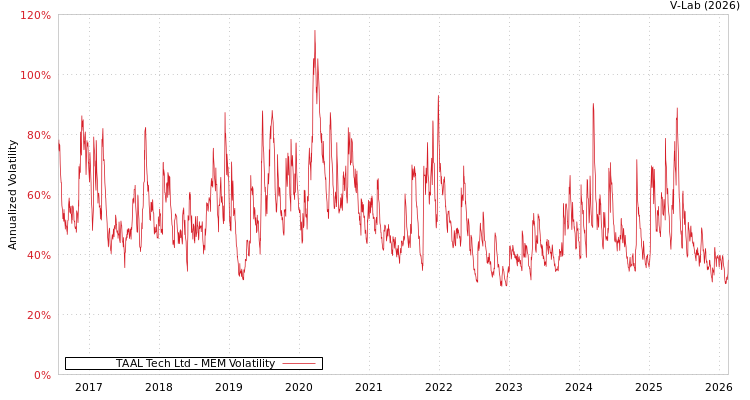graph of TAAL Tech Ltd MEM