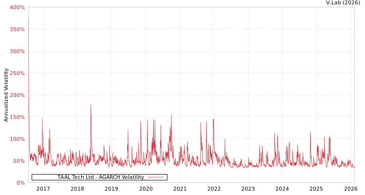 graph of TAAL Tech Ltd AGARCH