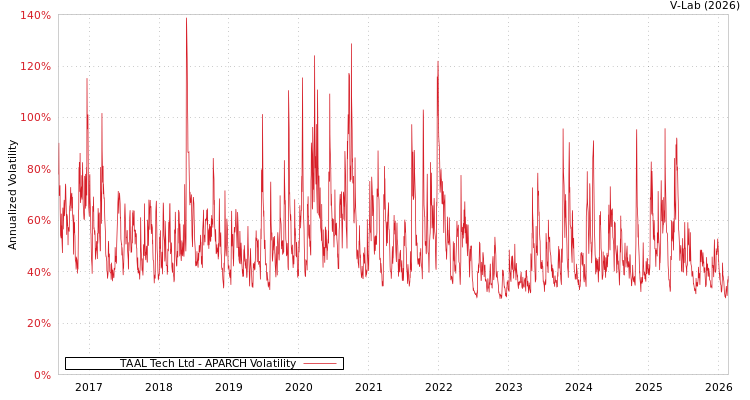 graph of TAAL Tech Ltd APARCH