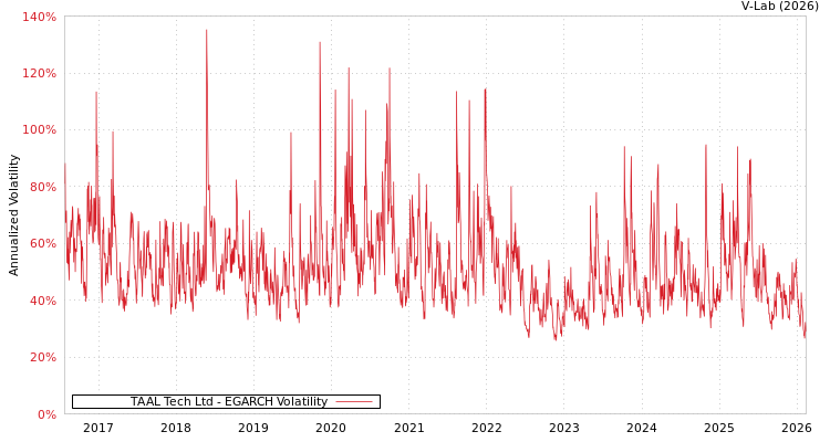 graph of TAAL Tech Ltd EGARCH