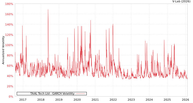 graph of TAAL Tech Ltd GARCH