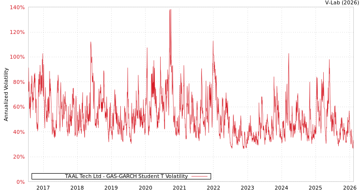 graph of TAAL Tech Ltd GAS-GARCH-T