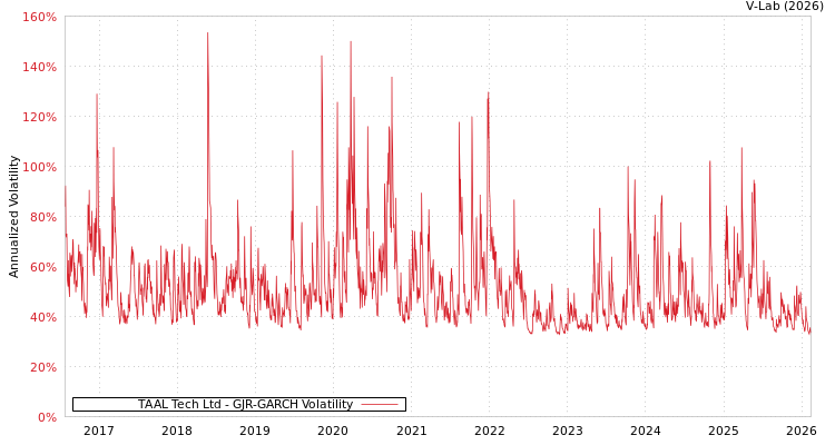 graph of TAAL Tech Ltd GJR-GARCH
