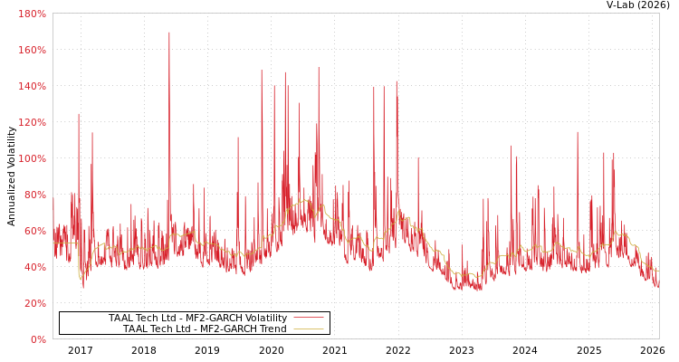 graph of TAAL Tech Ltd MF2-GARCH