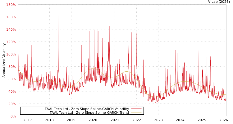 graph of TAAL Tech Ltd S0GARCH